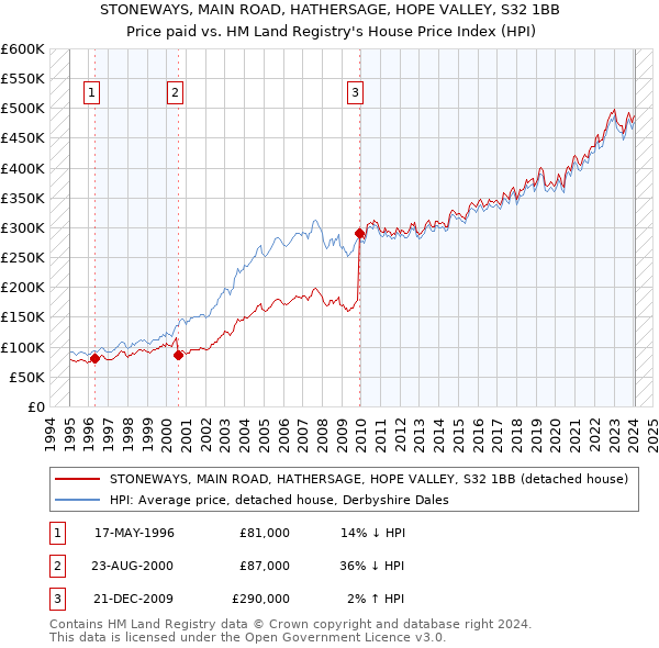 STONEWAYS, MAIN ROAD, HATHERSAGE, HOPE VALLEY, S32 1BB: Price paid vs HM Land Registry's House Price Index