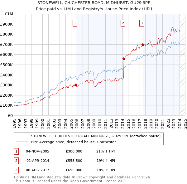 STONEWELL, CHICHESTER ROAD, MIDHURST, GU29 9PF: Price paid vs HM Land Registry's House Price Index