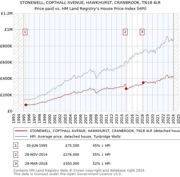 STONEWELL, COPTHALL AVENUE, HAWKHURST, CRANBROOK, TN18 4LR: Price paid vs HM Land Registry's House Price Index