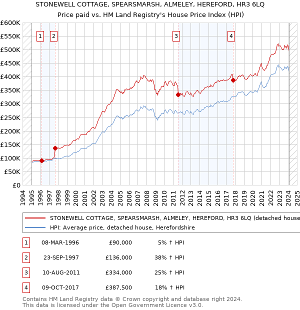 STONEWELL COTTAGE, SPEARSMARSH, ALMELEY, HEREFORD, HR3 6LQ: Price paid vs HM Land Registry's House Price Index