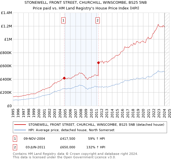 STONEWELL, FRONT STREET, CHURCHILL, WINSCOMBE, BS25 5NB: Price paid vs HM Land Registry's House Price Index