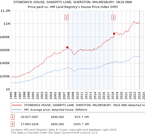 STONEWICK HOUSE, SANDPITS LANE, SHERSTON, MALMESBURY, SN16 0NN: Price paid vs HM Land Registry's House Price Index