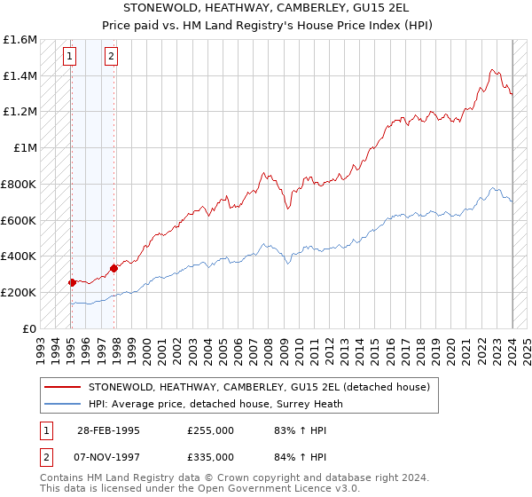 STONEWOLD, HEATHWAY, CAMBERLEY, GU15 2EL: Price paid vs HM Land Registry's House Price Index