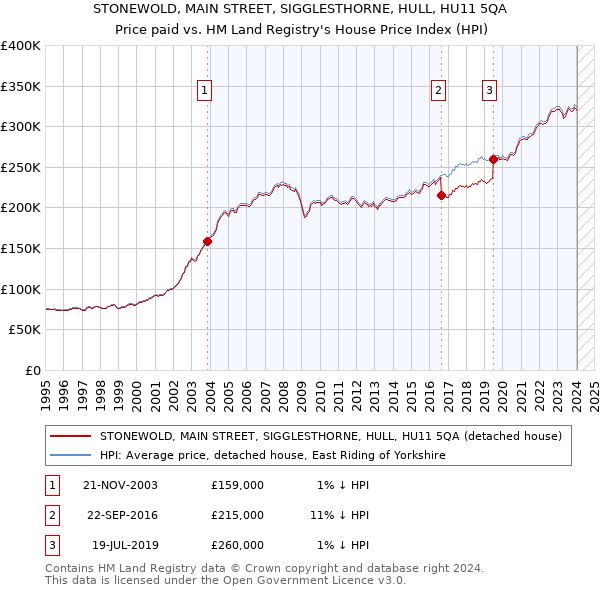 STONEWOLD, MAIN STREET, SIGGLESTHORNE, HULL, HU11 5QA: Price paid vs HM Land Registry's House Price Index