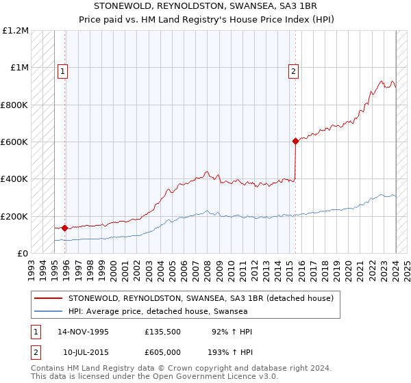 STONEWOLD, REYNOLDSTON, SWANSEA, SA3 1BR: Price paid vs HM Land Registry's House Price Index