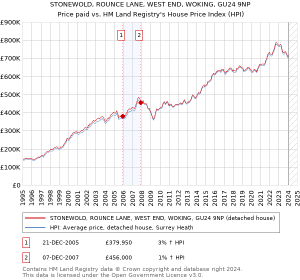 STONEWOLD, ROUNCE LANE, WEST END, WOKING, GU24 9NP: Price paid vs HM Land Registry's House Price Index