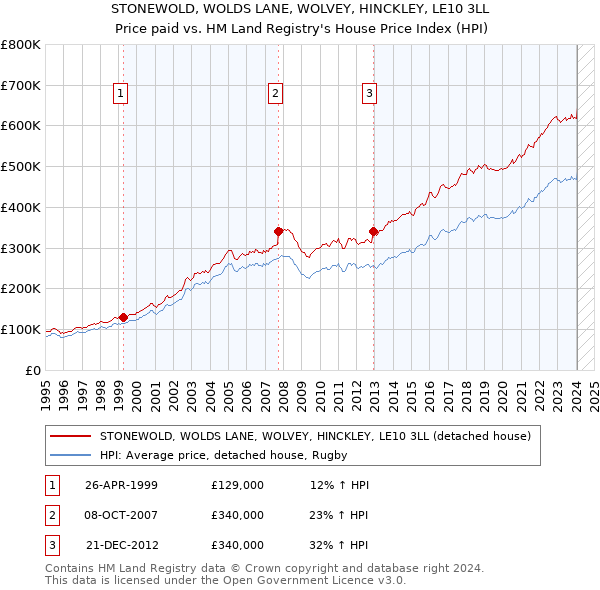 STONEWOLD, WOLDS LANE, WOLVEY, HINCKLEY, LE10 3LL: Price paid vs HM Land Registry's House Price Index