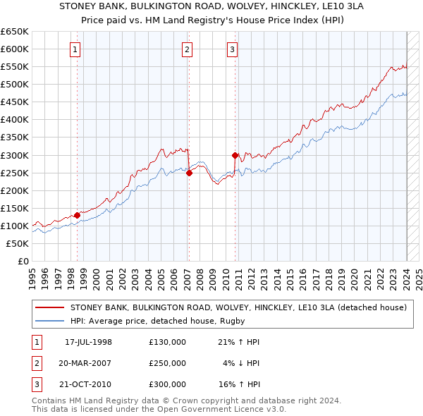 STONEY BANK, BULKINGTON ROAD, WOLVEY, HINCKLEY, LE10 3LA: Price paid vs HM Land Registry's House Price Index