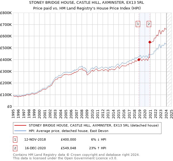 STONEY BRIDGE HOUSE, CASTLE HILL, AXMINSTER, EX13 5RL: Price paid vs HM Land Registry's House Price Index