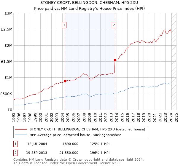 STONEY CROFT, BELLINGDON, CHESHAM, HP5 2XU: Price paid vs HM Land Registry's House Price Index