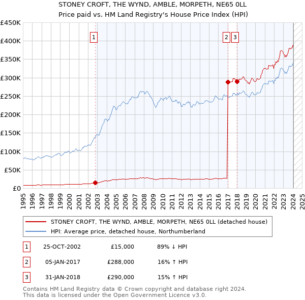 STONEY CROFT, THE WYND, AMBLE, MORPETH, NE65 0LL: Price paid vs HM Land Registry's House Price Index