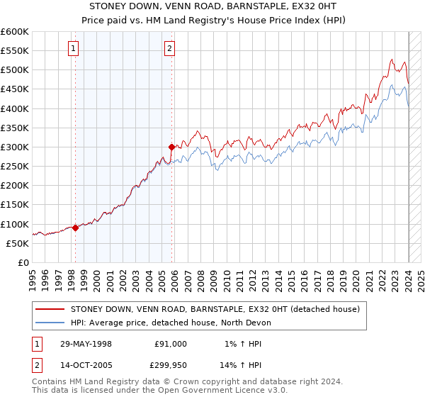 STONEY DOWN, VENN ROAD, BARNSTAPLE, EX32 0HT: Price paid vs HM Land Registry's House Price Index