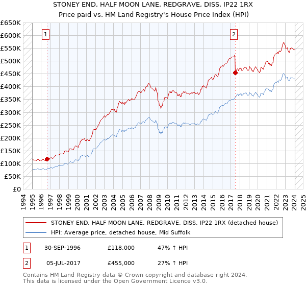STONEY END, HALF MOON LANE, REDGRAVE, DISS, IP22 1RX: Price paid vs HM Land Registry's House Price Index