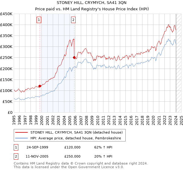 STONEY HILL, CRYMYCH, SA41 3QN: Price paid vs HM Land Registry's House Price Index