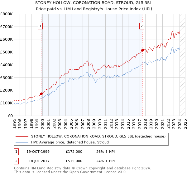 STONEY HOLLOW, CORONATION ROAD, STROUD, GL5 3SL: Price paid vs HM Land Registry's House Price Index