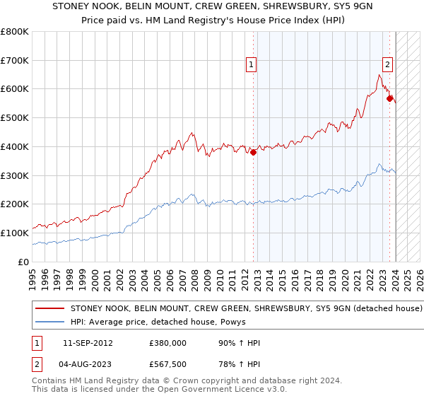 STONEY NOOK, BELIN MOUNT, CREW GREEN, SHREWSBURY, SY5 9GN: Price paid vs HM Land Registry's House Price Index