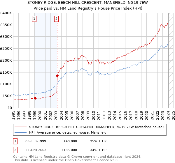 STONEY RIDGE, BEECH HILL CRESCENT, MANSFIELD, NG19 7EW: Price paid vs HM Land Registry's House Price Index