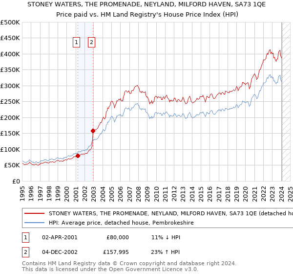 STONEY WATERS, THE PROMENADE, NEYLAND, MILFORD HAVEN, SA73 1QE: Price paid vs HM Land Registry's House Price Index
