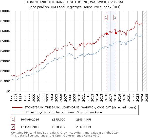 STONEYBANK, THE BANK, LIGHTHORNE, WARWICK, CV35 0AT: Price paid vs HM Land Registry's House Price Index