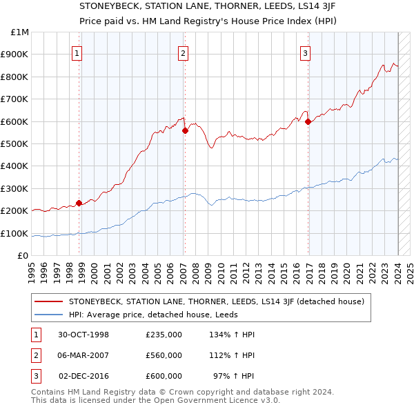 STONEYBECK, STATION LANE, THORNER, LEEDS, LS14 3JF: Price paid vs HM Land Registry's House Price Index