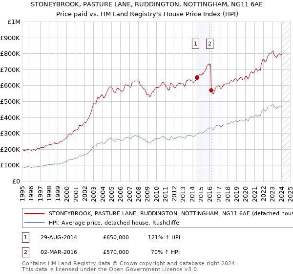 STONEYBROOK, PASTURE LANE, RUDDINGTON, NOTTINGHAM, NG11 6AE: Price paid vs HM Land Registry's House Price Index