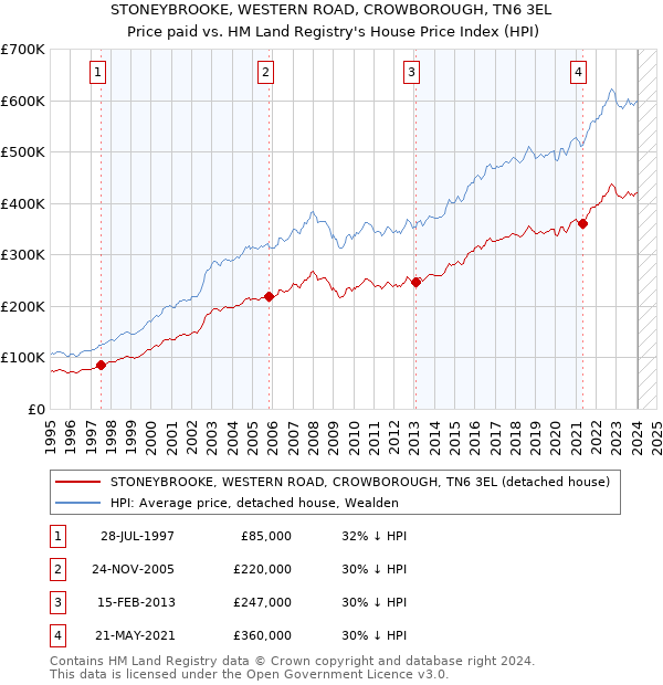 STONEYBROOKE, WESTERN ROAD, CROWBOROUGH, TN6 3EL: Price paid vs HM Land Registry's House Price Index