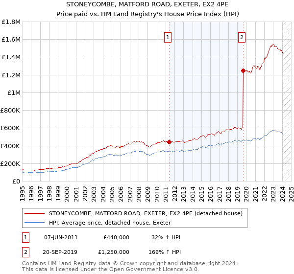 STONEYCOMBE, MATFORD ROAD, EXETER, EX2 4PE: Price paid vs HM Land Registry's House Price Index