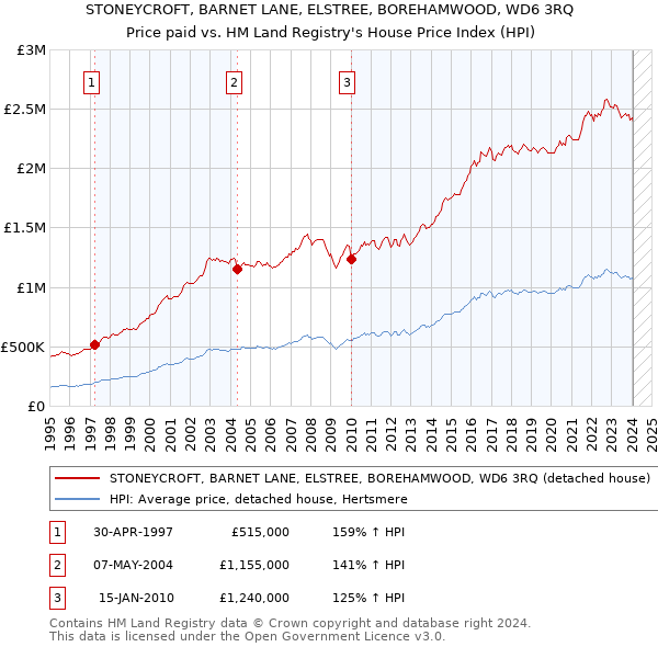STONEYCROFT, BARNET LANE, ELSTREE, BOREHAMWOOD, WD6 3RQ: Price paid vs HM Land Registry's House Price Index