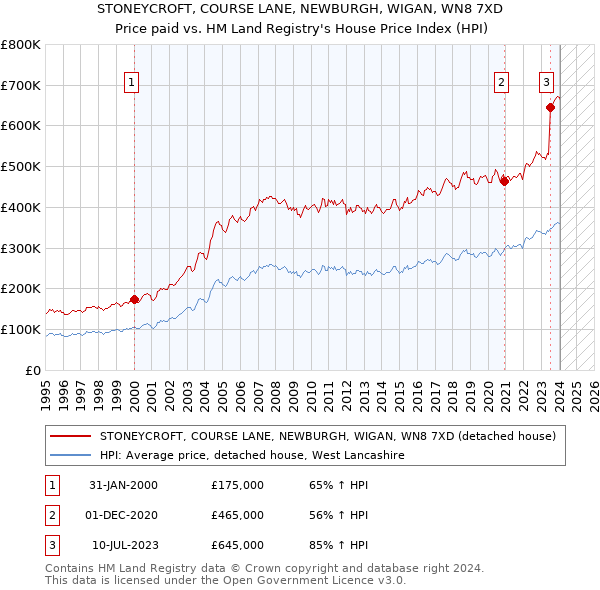 STONEYCROFT, COURSE LANE, NEWBURGH, WIGAN, WN8 7XD: Price paid vs HM Land Registry's House Price Index