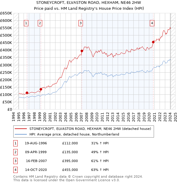 STONEYCROFT, ELVASTON ROAD, HEXHAM, NE46 2HW: Price paid vs HM Land Registry's House Price Index