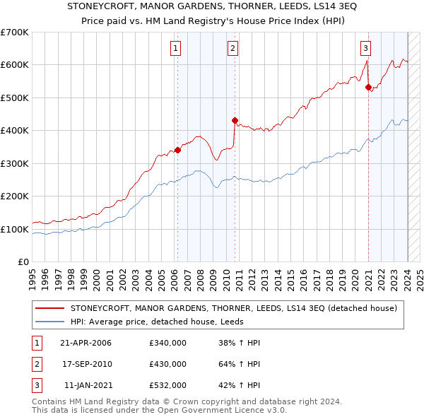 STONEYCROFT, MANOR GARDENS, THORNER, LEEDS, LS14 3EQ: Price paid vs HM Land Registry's House Price Index