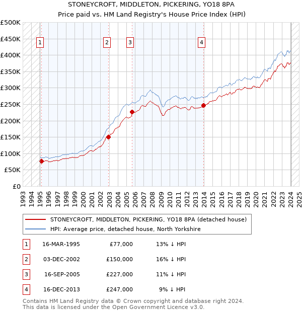 STONEYCROFT, MIDDLETON, PICKERING, YO18 8PA: Price paid vs HM Land Registry's House Price Index