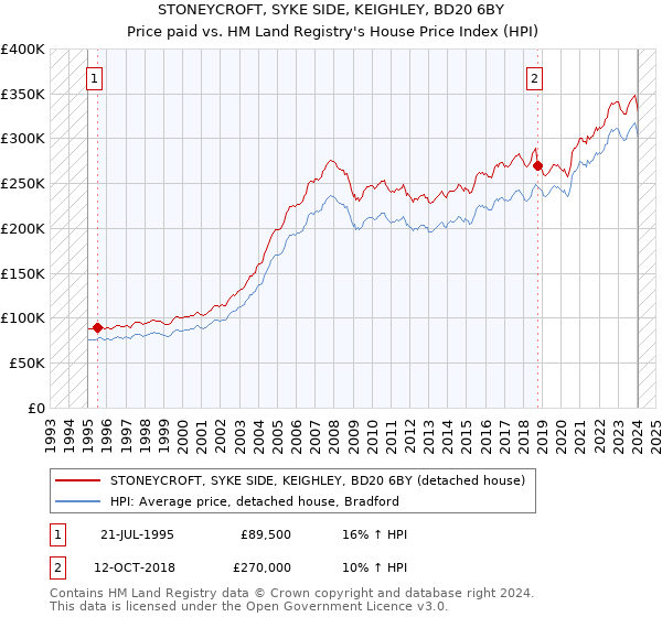 STONEYCROFT, SYKE SIDE, KEIGHLEY, BD20 6BY: Price paid vs HM Land Registry's House Price Index