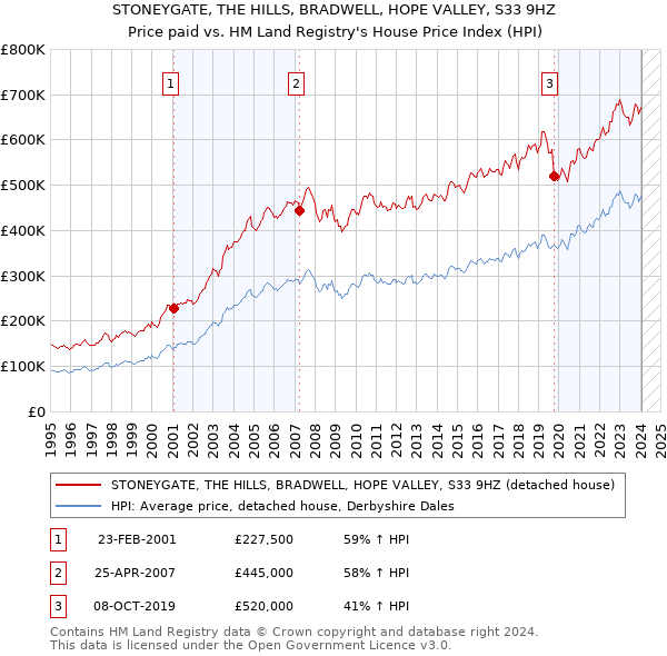 STONEYGATE, THE HILLS, BRADWELL, HOPE VALLEY, S33 9HZ: Price paid vs HM Land Registry's House Price Index