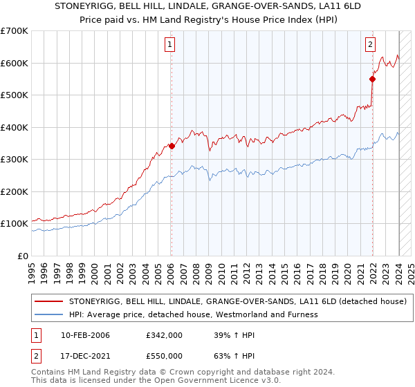 STONEYRIGG, BELL HILL, LINDALE, GRANGE-OVER-SANDS, LA11 6LD: Price paid vs HM Land Registry's House Price Index