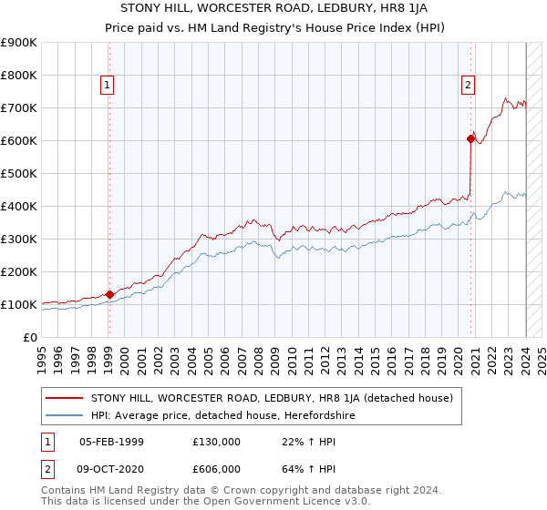 STONY HILL, WORCESTER ROAD, LEDBURY, HR8 1JA: Price paid vs HM Land Registry's House Price Index