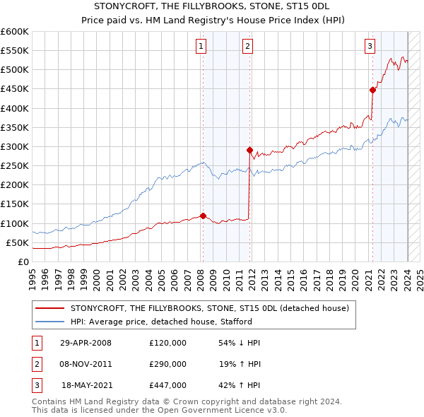 STONYCROFT, THE FILLYBROOKS, STONE, ST15 0DL: Price paid vs HM Land Registry's House Price Index