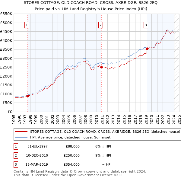 STORES COTTAGE, OLD COACH ROAD, CROSS, AXBRIDGE, BS26 2EQ: Price paid vs HM Land Registry's House Price Index
