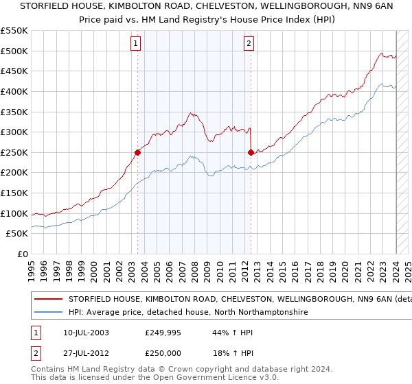STORFIELD HOUSE, KIMBOLTON ROAD, CHELVESTON, WELLINGBOROUGH, NN9 6AN: Price paid vs HM Land Registry's House Price Index