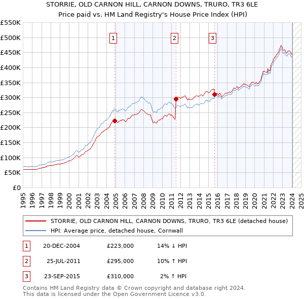 STORRIE, OLD CARNON HILL, CARNON DOWNS, TRURO, TR3 6LE: Price paid vs HM Land Registry's House Price Index