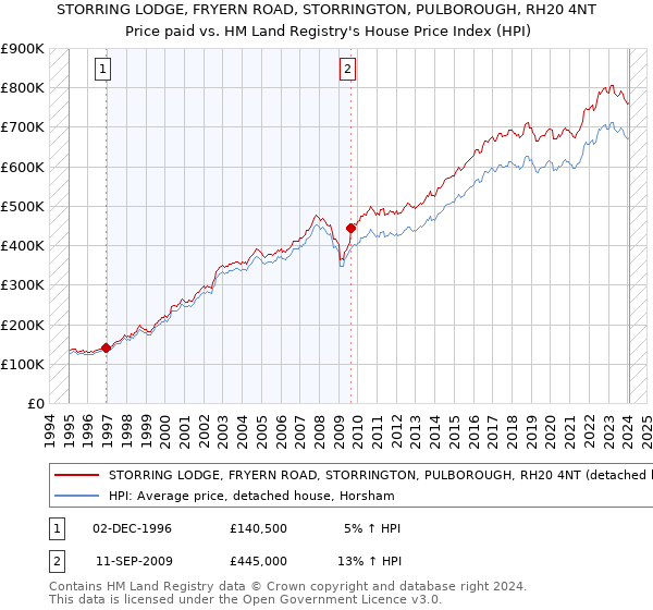 STORRING LODGE, FRYERN ROAD, STORRINGTON, PULBOROUGH, RH20 4NT: Price paid vs HM Land Registry's House Price Index