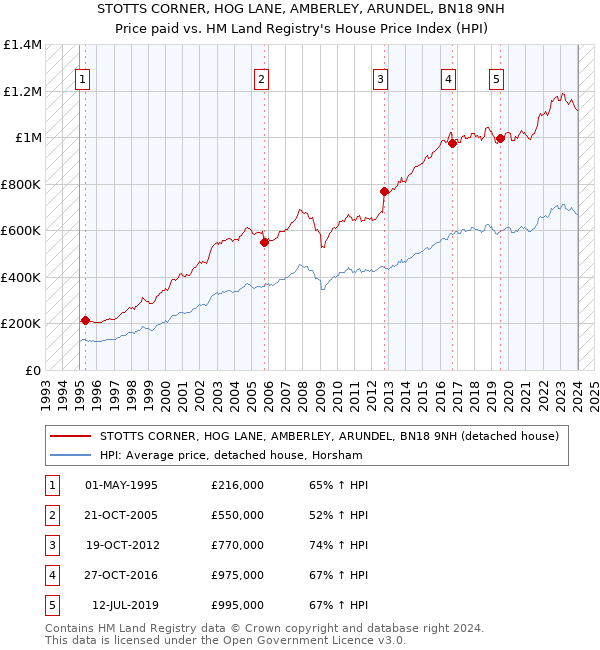 STOTTS CORNER, HOG LANE, AMBERLEY, ARUNDEL, BN18 9NH: Price paid vs HM Land Registry's House Price Index