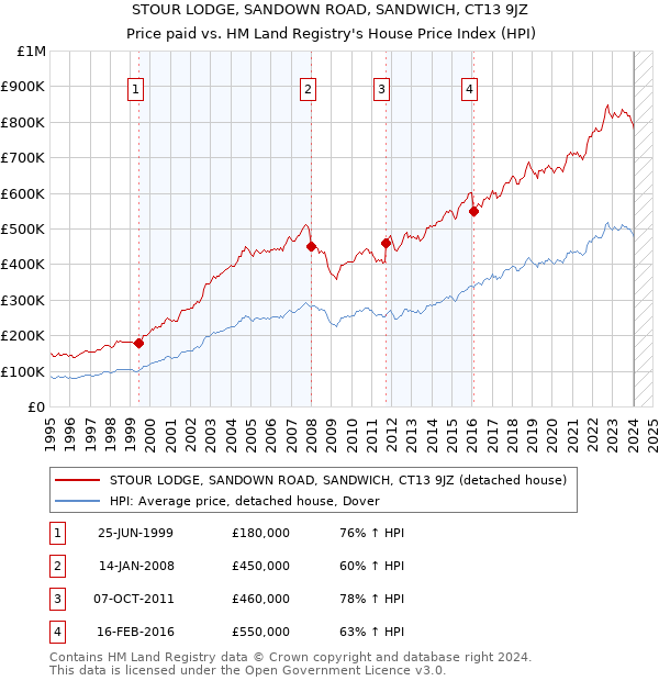 STOUR LODGE, SANDOWN ROAD, SANDWICH, CT13 9JZ: Price paid vs HM Land Registry's House Price Index