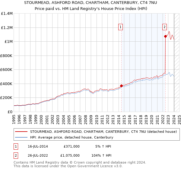STOURMEAD, ASHFORD ROAD, CHARTHAM, CANTERBURY, CT4 7NU: Price paid vs HM Land Registry's House Price Index