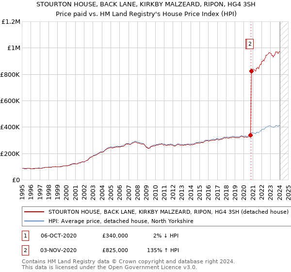 STOURTON HOUSE, BACK LANE, KIRKBY MALZEARD, RIPON, HG4 3SH: Price paid vs HM Land Registry's House Price Index