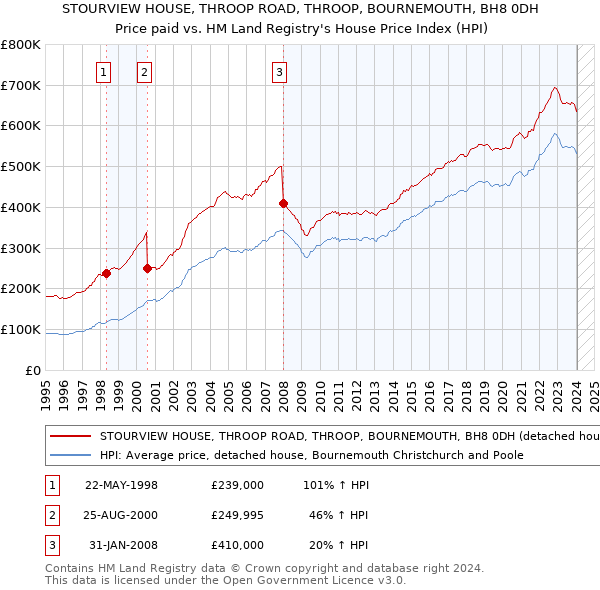STOURVIEW HOUSE, THROOP ROAD, THROOP, BOURNEMOUTH, BH8 0DH: Price paid vs HM Land Registry's House Price Index