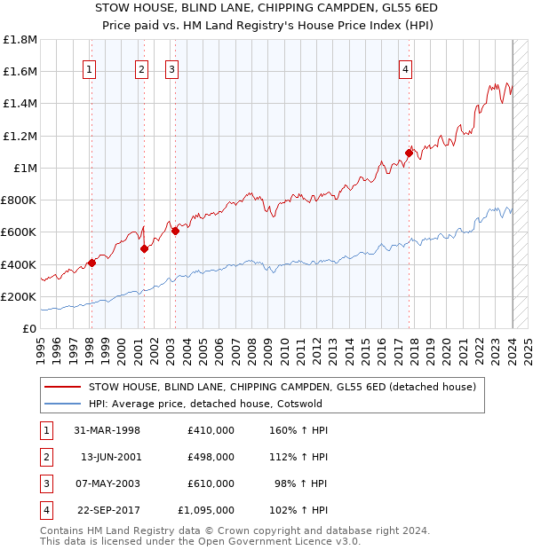 STOW HOUSE, BLIND LANE, CHIPPING CAMPDEN, GL55 6ED: Price paid vs HM Land Registry's House Price Index