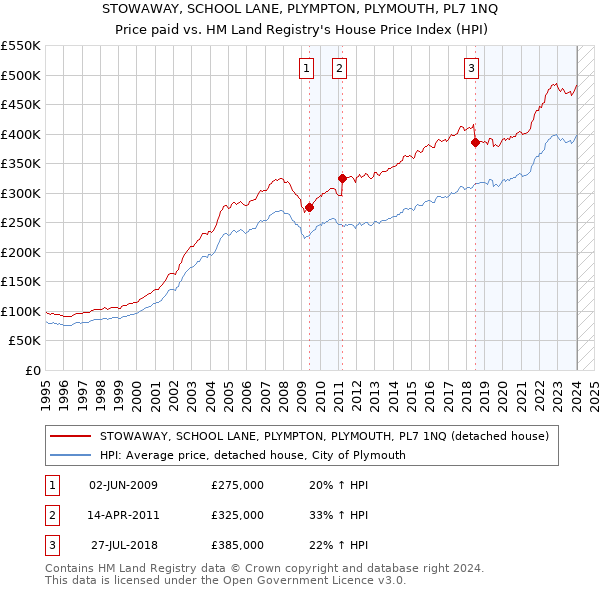 STOWAWAY, SCHOOL LANE, PLYMPTON, PLYMOUTH, PL7 1NQ: Price paid vs HM Land Registry's House Price Index