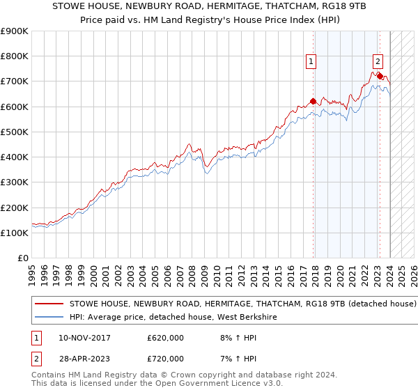 STOWE HOUSE, NEWBURY ROAD, HERMITAGE, THATCHAM, RG18 9TB: Price paid vs HM Land Registry's House Price Index