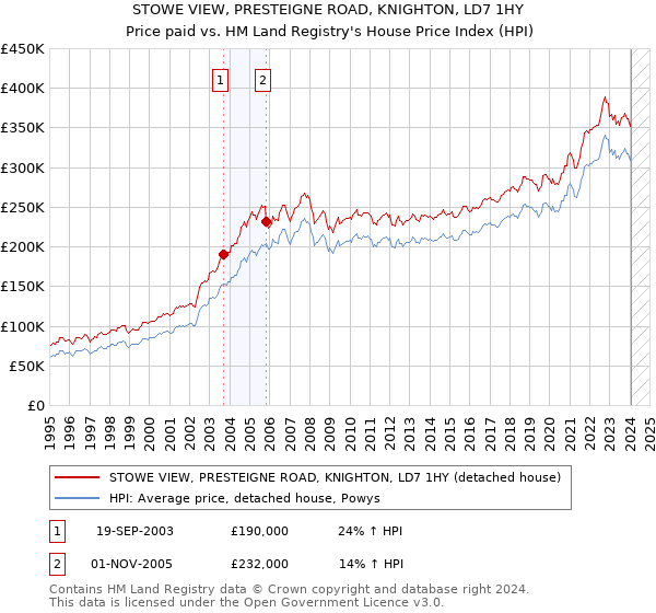 STOWE VIEW, PRESTEIGNE ROAD, KNIGHTON, LD7 1HY: Price paid vs HM Land Registry's House Price Index